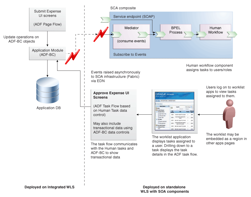 ADF BC invokes BPEL flow and Human Workflow