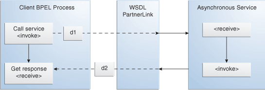 Asynchronous Service Call Flow
