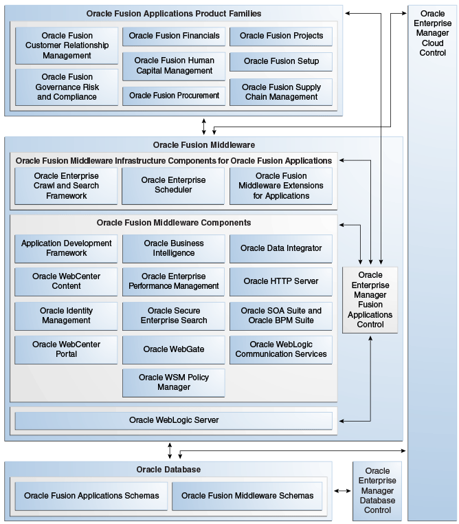 Oracle Fusion Applications architecture