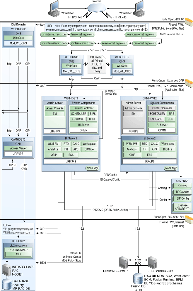 Ref. Topology: Oracle Business Intelligence Domain