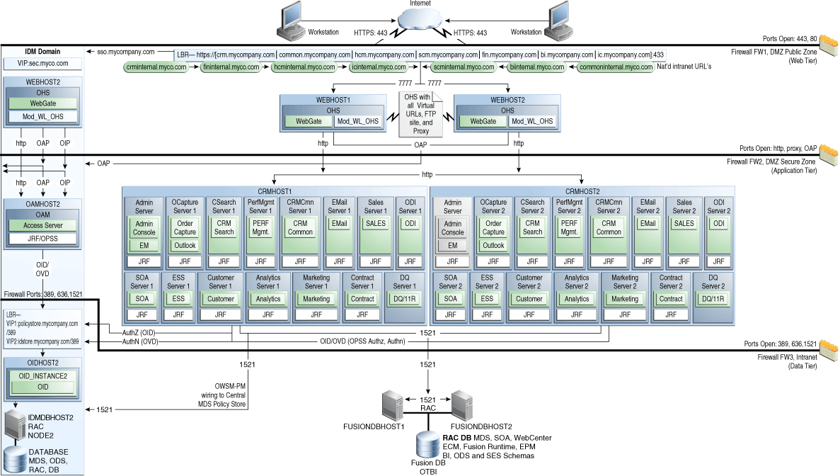 Ref. Topology: Customer Relationship Mgmt.
