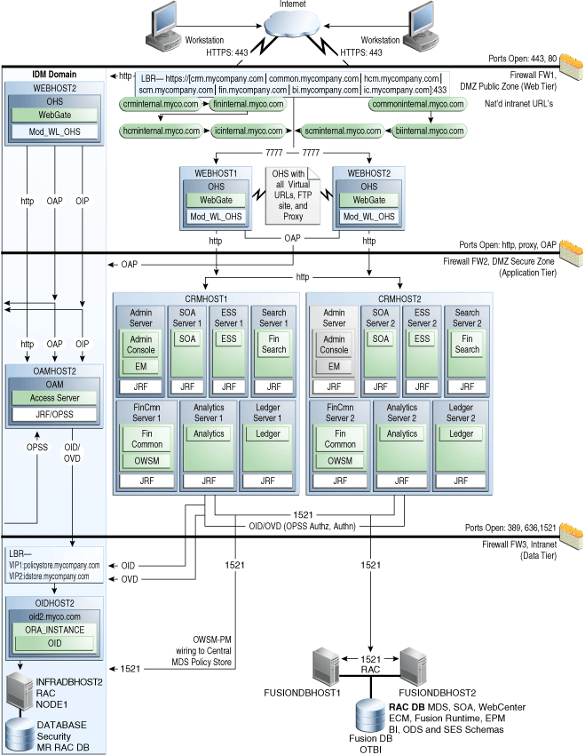 Ref. Topology: Financials Domain