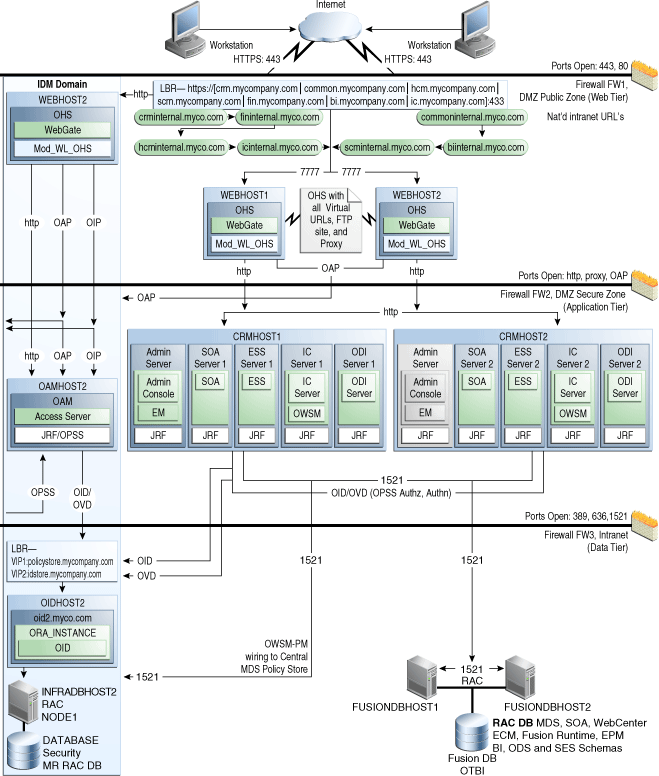 Ref. Topology: Incentive Compensation Domain