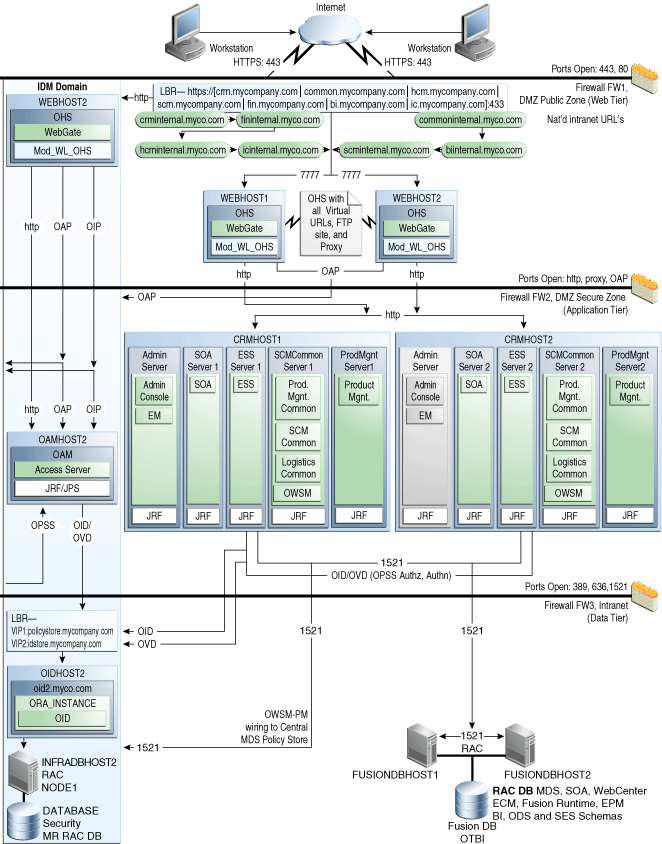 Ref. Topology for Supply Chain Mgmt. Domain
