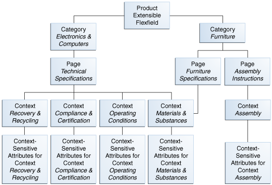 EFF categories, pages, and contexts