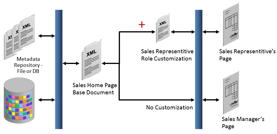 XML document applied to base