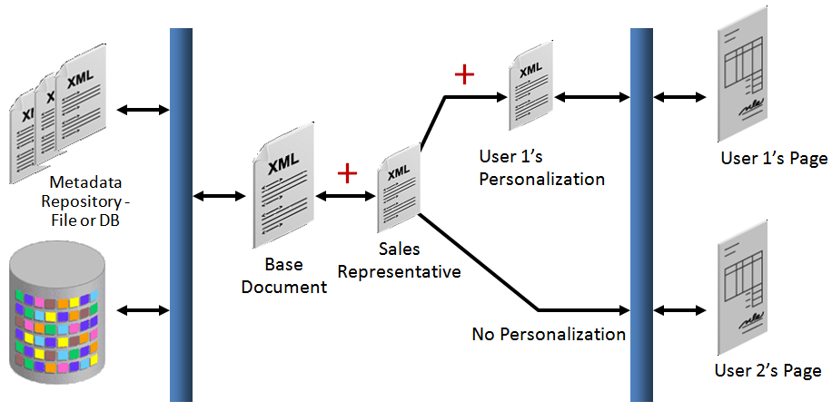 XML document for personalization