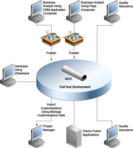Customizations are done in test environment