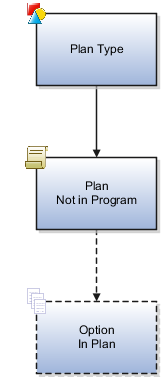 Hierarchy of benefits not organized
under a program