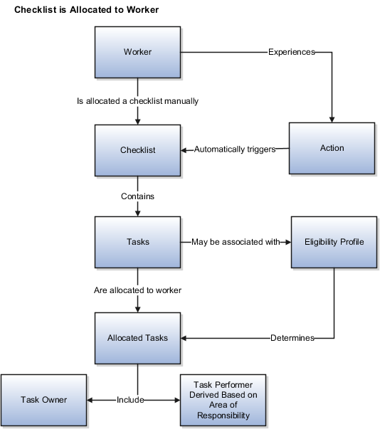 Components of the checklist allocation
process and how they relate to each other
