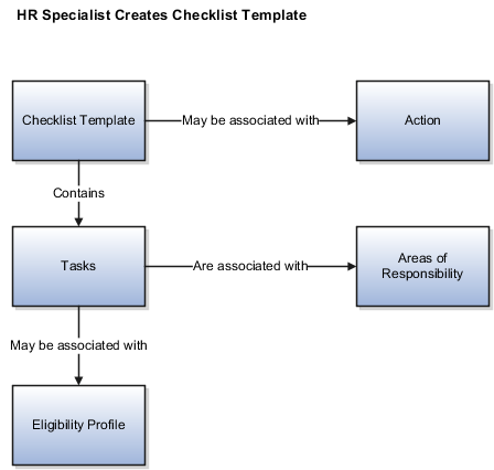 Checklist template