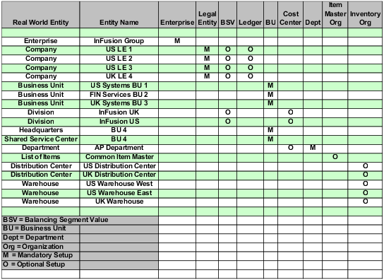 The table indicates if the enterprise
structure entities are mandatory or optional.