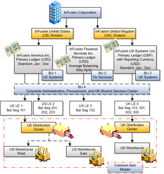 InFusion Corporation is the enterprise
and has two divisions, InFusion United States (US) and InFusion United
Kingdom (UK). InFusion US has two legal entities, InFusion America,
Inc. and InFusion Financial Services, Inc. each with its own ledger.
InFusion UK has one legal entity, Infusion UK Systems, Ltd. which
has on primary ledger in Great Britain Pounds (GBP) and a Reporting
Currency representation in United States Dollar (USD). Each legal
entity has its own business unit (BU). InFusion America also has a
BU that processes general and administrative transactions across all
legal entities. InFusion Corporation has a US and a UK distribution
centers with three associated warehouses. InFusion Corporation shares
one common item master.