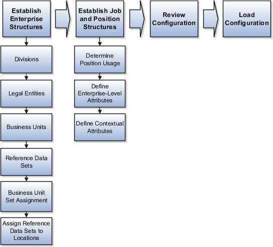 A figure that shows the process to
create an enterprise configuration using the ESC