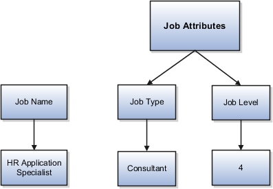 A figure that illustrates additional
attributes for a job