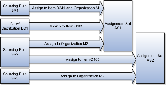 Assignment sets example with three
sourcing rules and one bill of distribution assigned to two assignment
sets