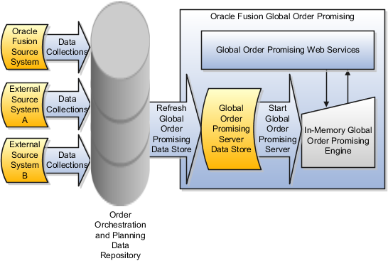 Steps to refresh the data used by the
Global Order Promising engine