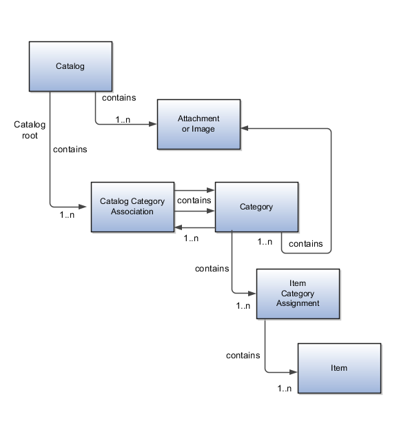 Catalog Component