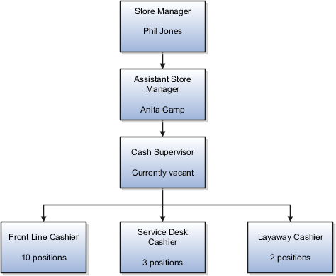 Position example set up for retail
industry