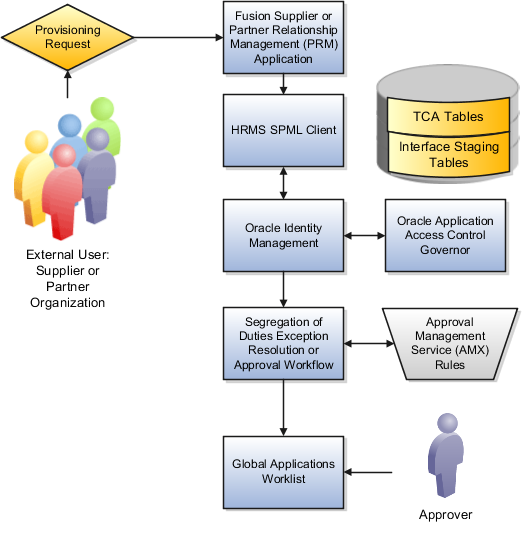 The image shows the flow from Fusion
Supplier or Partner Relationship Management (PRM) application through
the HRMS SPML client, Oracle Identity Management, and the segregation
of duties exception approval workflow based on Approval Management
Service (AMX) rules to the global applications worklist of approvers.