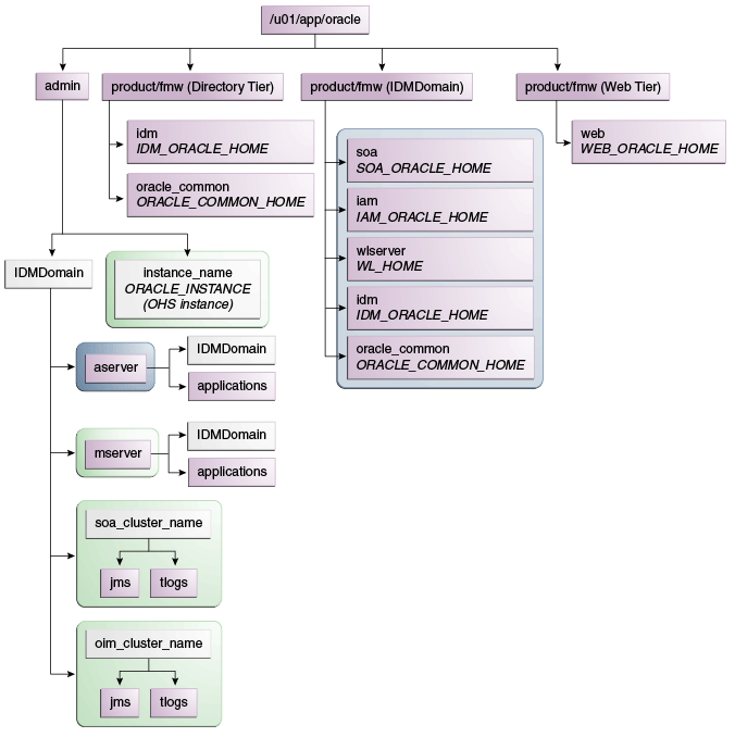 Surrounding text describes Figure 4-1 .