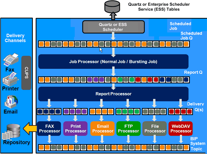 Scheduler architecture