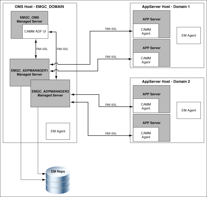 ADP Architecture