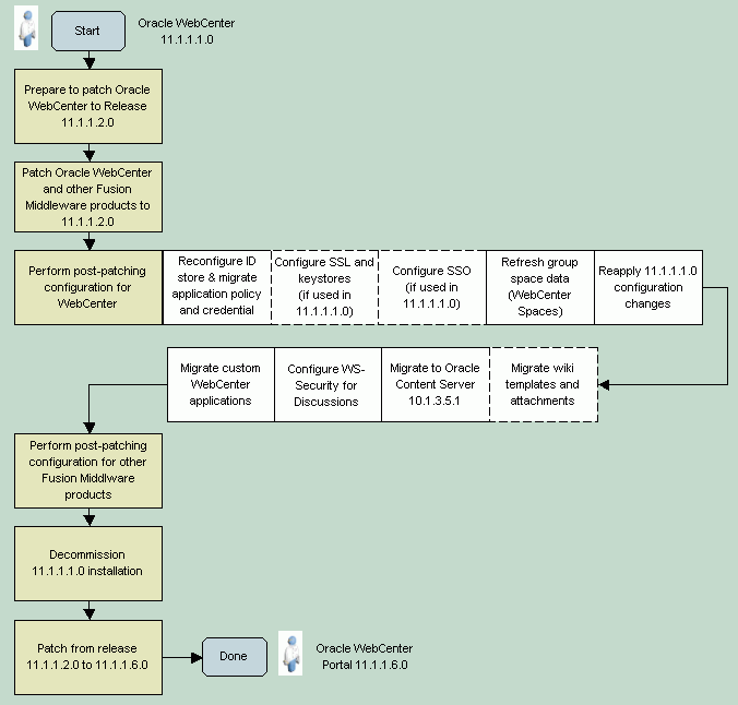 Applying the Latest Patch to WebCenter 11.1.1.1.0