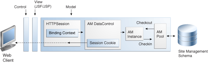 Oracle ADF Apps Architecture - AM Functions