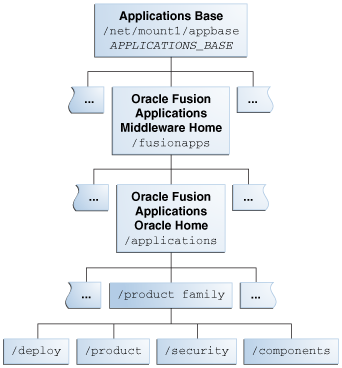 Apps Product Family: Described in surrounding text.