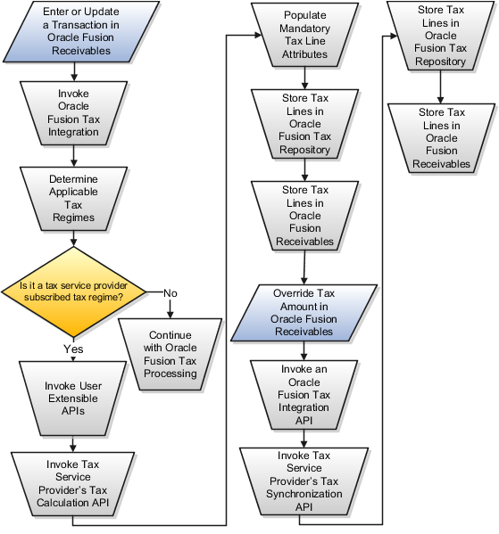 Oracle Fusion Applications Financials Implementation Guide 1415