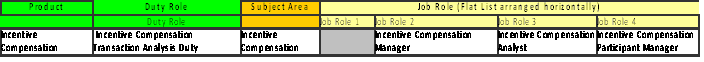 This screen shot displays the Incentive Compensation Pre-configured Function Security Mapping.