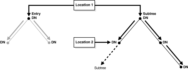 Relationship between Entry and Subtree scopes.