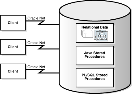 Two-Tier Client/Server Configuration