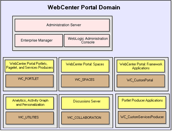 Oracle WebCenter topology