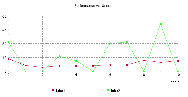 Performance Vs. Users report