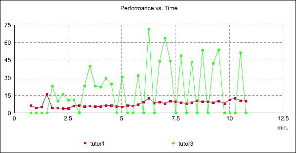Performance Vs. Time report