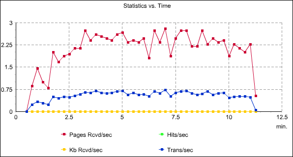 Statistics Vs. Time report