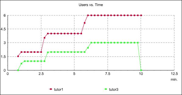 Users Vs. Time report