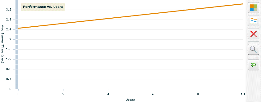 Performance Vs. Users report