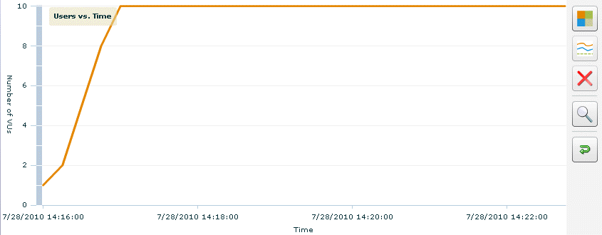 Users Vs. Time report