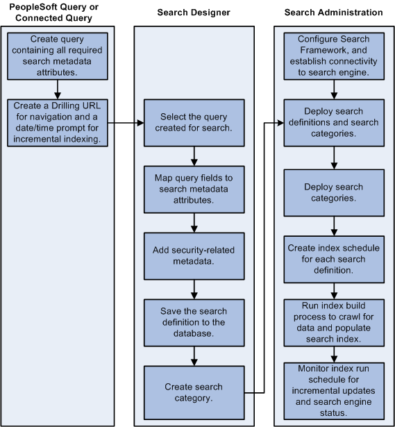 PeopleTools 8.52 PeopleSoft Search Technology