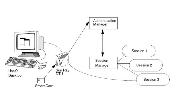 Diagram showing the authentication and session manager interaction.