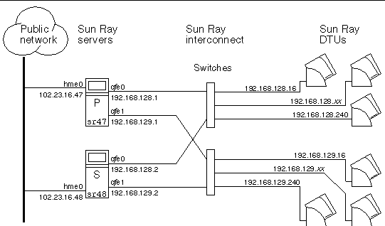 Diagramme illustrant un groupe de basculement redondant.