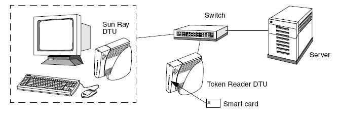 Diagramme montrant comment un client Sun Ray est utilisé en tant que lecteur de jetons