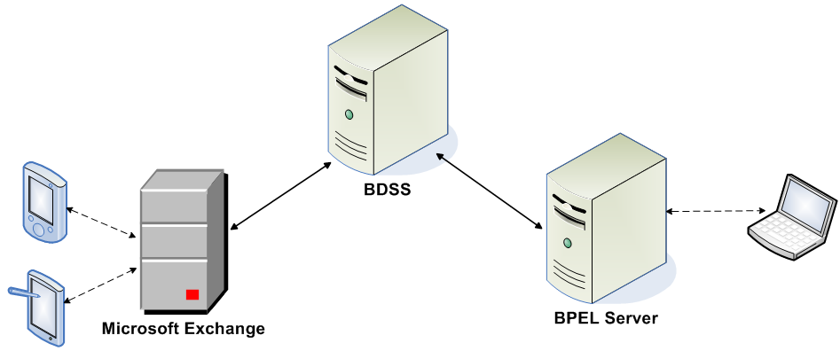 high-level view of BDSS