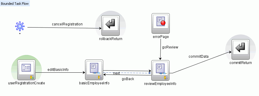 Method call activity in Fusion Order Demo.