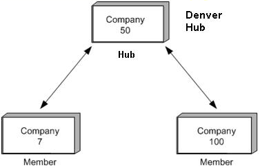Description of Figure 75-1 follows
