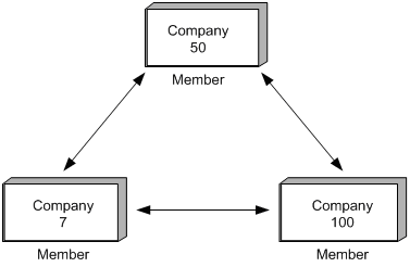 Description of Figure 75-3 follows