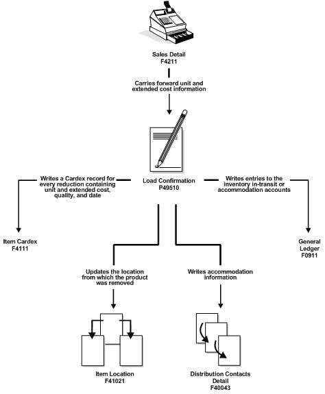 Description of Figure 3-2 follows